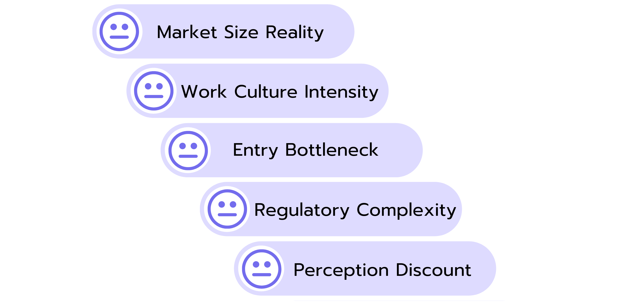 Infographic with five challenges of working in Dubai finance: Market Size Reality, Work Culture Intensity, Entry Bottleneck, Regulatory Complexity, and Perception Discount. Each challenge is displayed with a frowny face icon