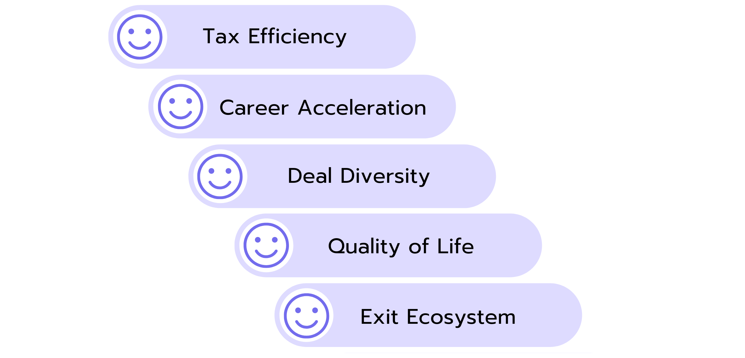 Infographic with five benefits of working in Dubai: Tax Efficiency, Career Acceleration, Deal Diversity, Quality of Life, and Exit Ecosystem. Each benefit is displayed with a smiling face icon.