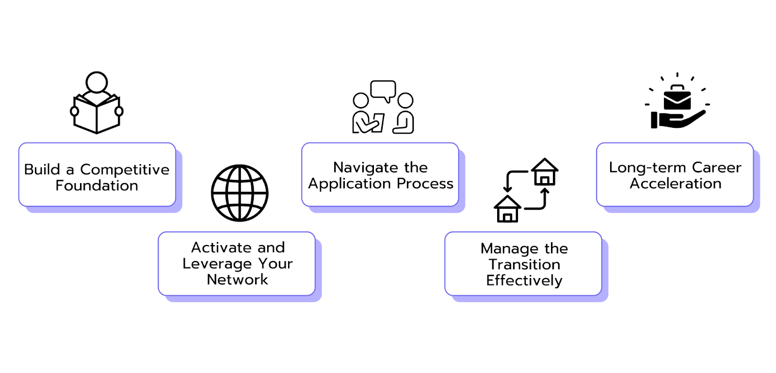 Graphic showing five career steps: Build a Competitive Foundation, Activate Your Network, Navigate Applications, Manage Transition, Long-term Career Acceleration.
