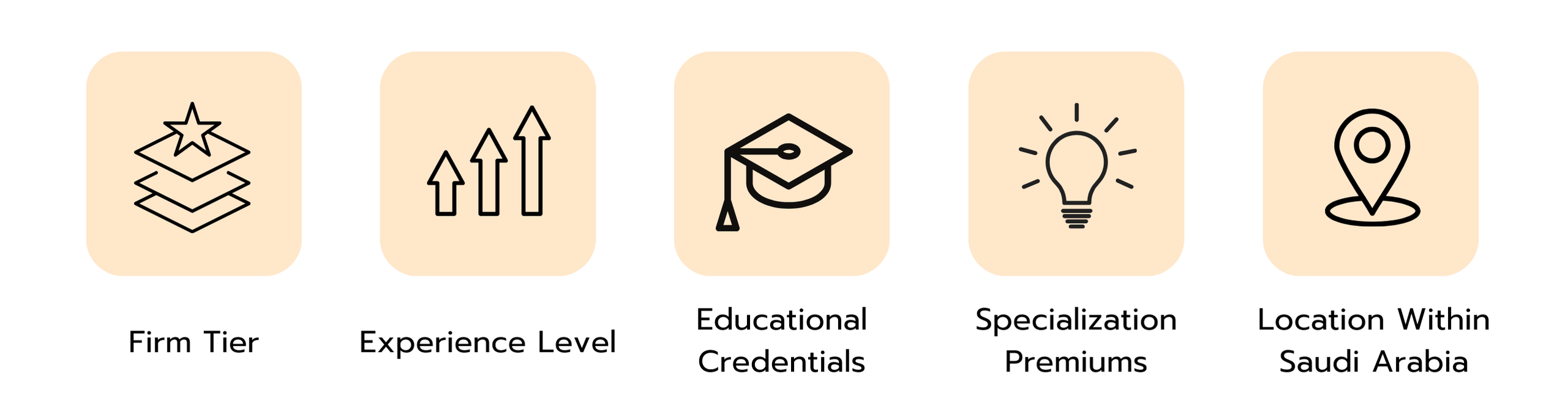 Icons illustrating the five main factors influencing consulting salaries in Saudi Arabia: firm tier, experience level, educational credentials, specialization premiums, and location within Saudi Arabia.