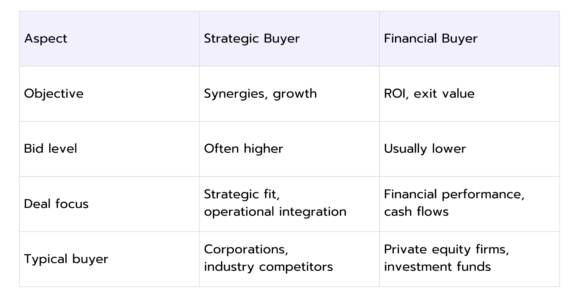 Table comparing strategic buyers and financial buyers by objectives, bid level, deal focus, and typical buyers.