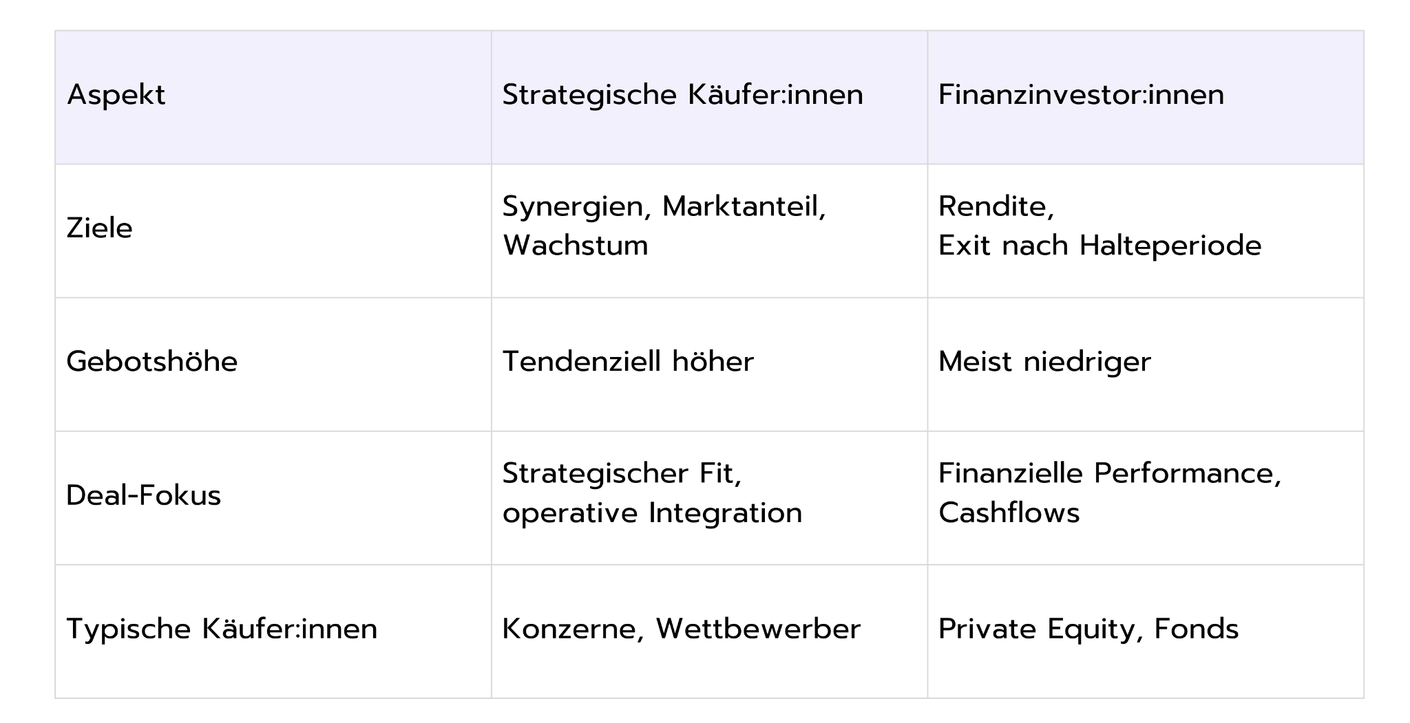 Tabelle vergleicht strategische Käufer:innen und Finanzinvestor:innen nach Zielen, Gebotshöhe, Deal-Fokus und typischen Käufern.