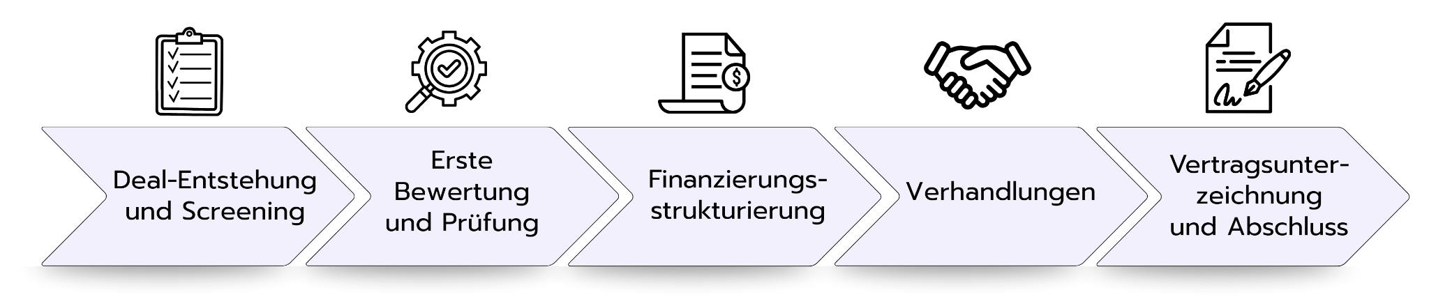 Prozessgrafik zum Ablauf eines LBO mit fünf Schritten: Deal-Entstehung und Screening, Erste Bewertung und Prüfung, Finanzierungsstrukturierung, Verhandlungen, Vertragsunterzeichnung und Abschluss.