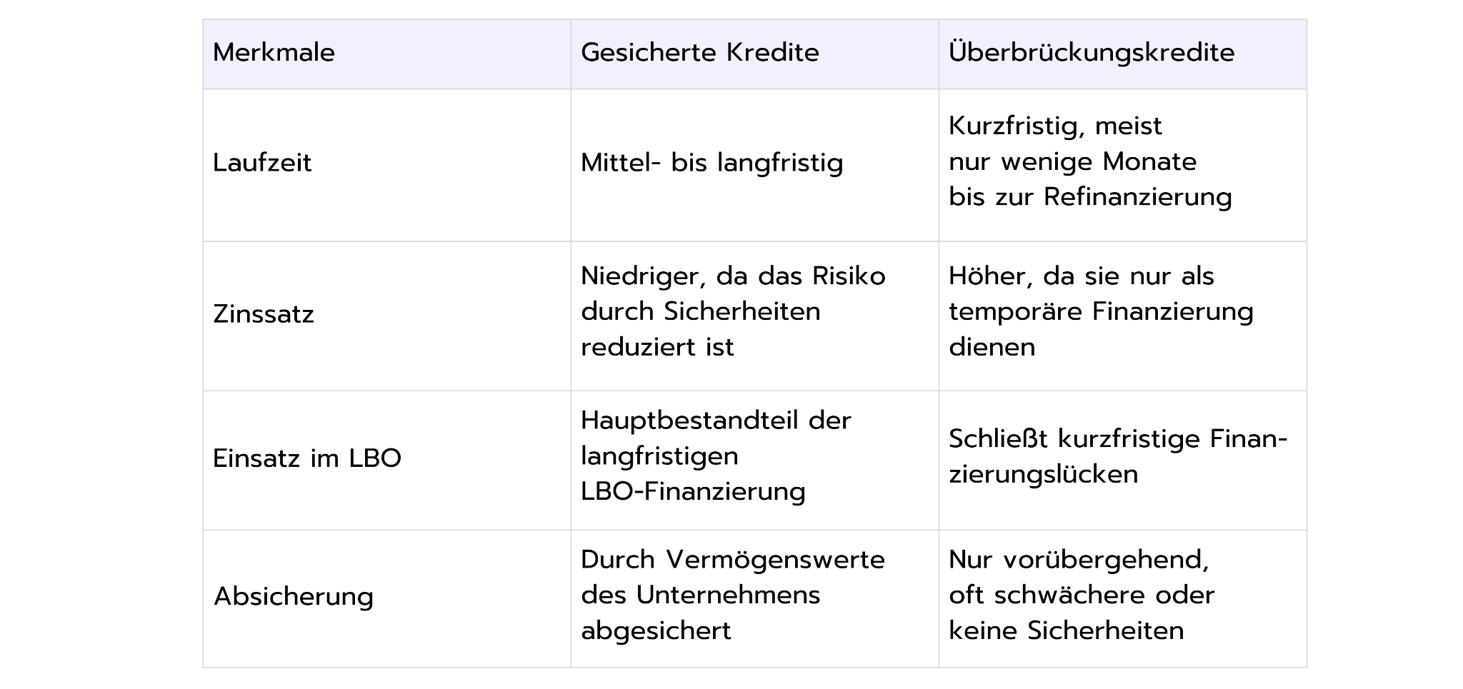 Vergleichstabelle zwischen gesicherten Krediten und Überbrückungskrediten mit Unterschieden bei Laufzeit, Zinssatz, Einsatz im LBO und Absicherung.