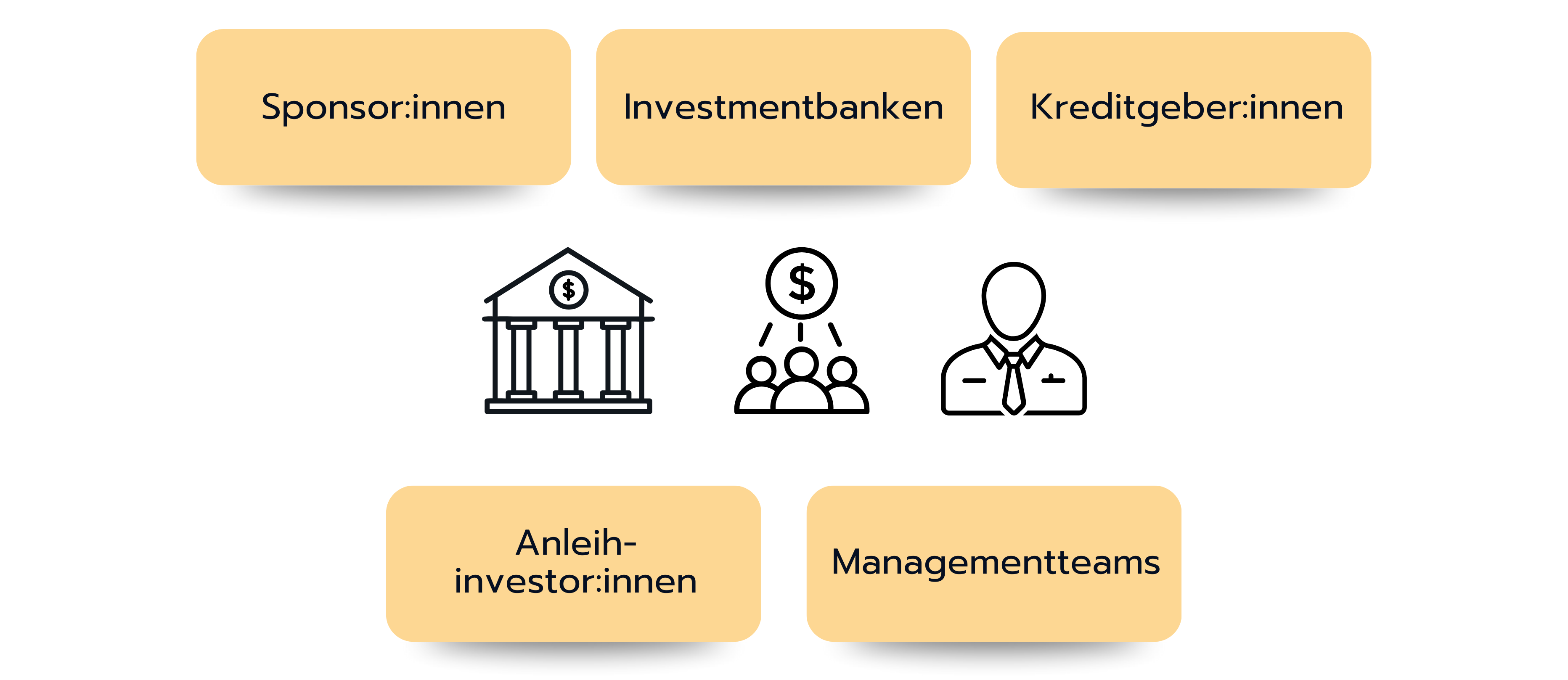 Grafik mit zentralen Akteuren eines LBO: Sponsor:innen, Investmentbanken, Kreditgeber:innen, Anleihe-Investor:innen und Managementteams, dargestellt mit Icons.