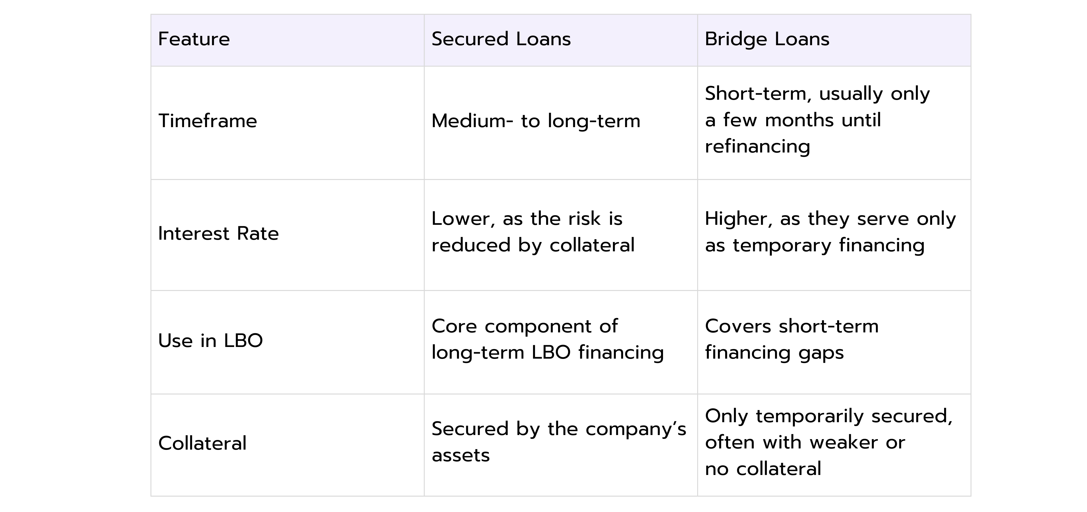 Table comparing secured loans and bridge loans by timeframe, interest rate, use in LBO, and collateral.