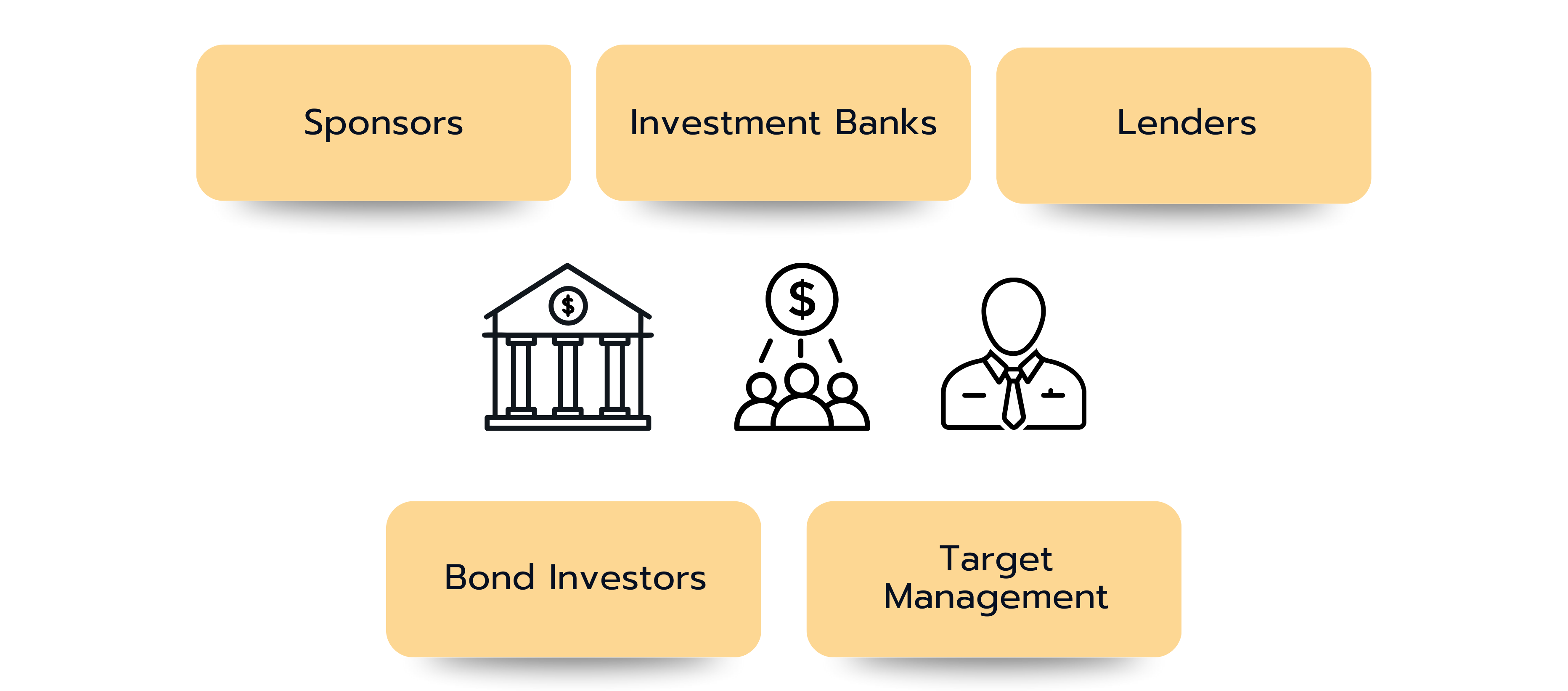 Infographic showing key players in a leveraged buyout: Sponsors, Investment Banks, Lenders, Bond Investors, and Target Management, illustrated with icons.