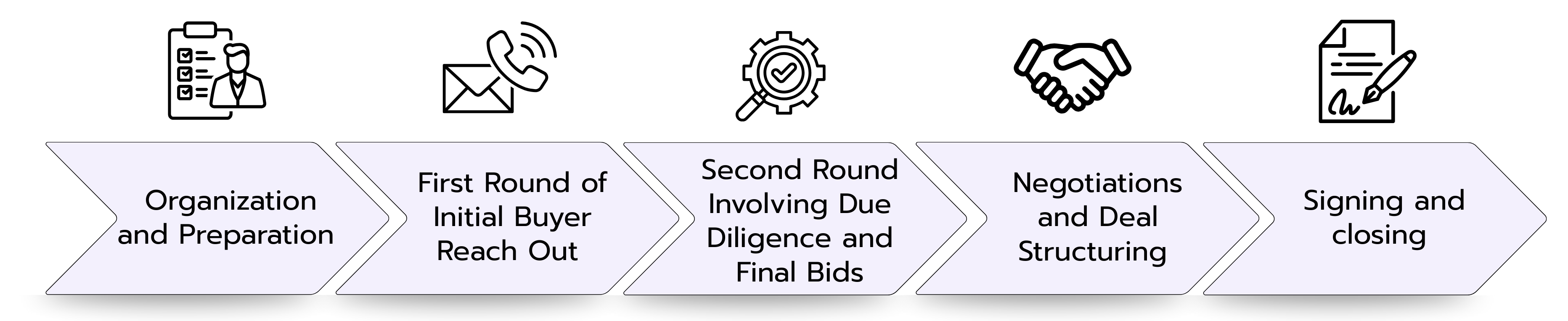 Infographic showing LBO process with five steps: Organization and Preparation, Initial Buyer Reach Out, Due Diligence and Final Bids, Negotiations and Deal Structuring, Signing and Closing.