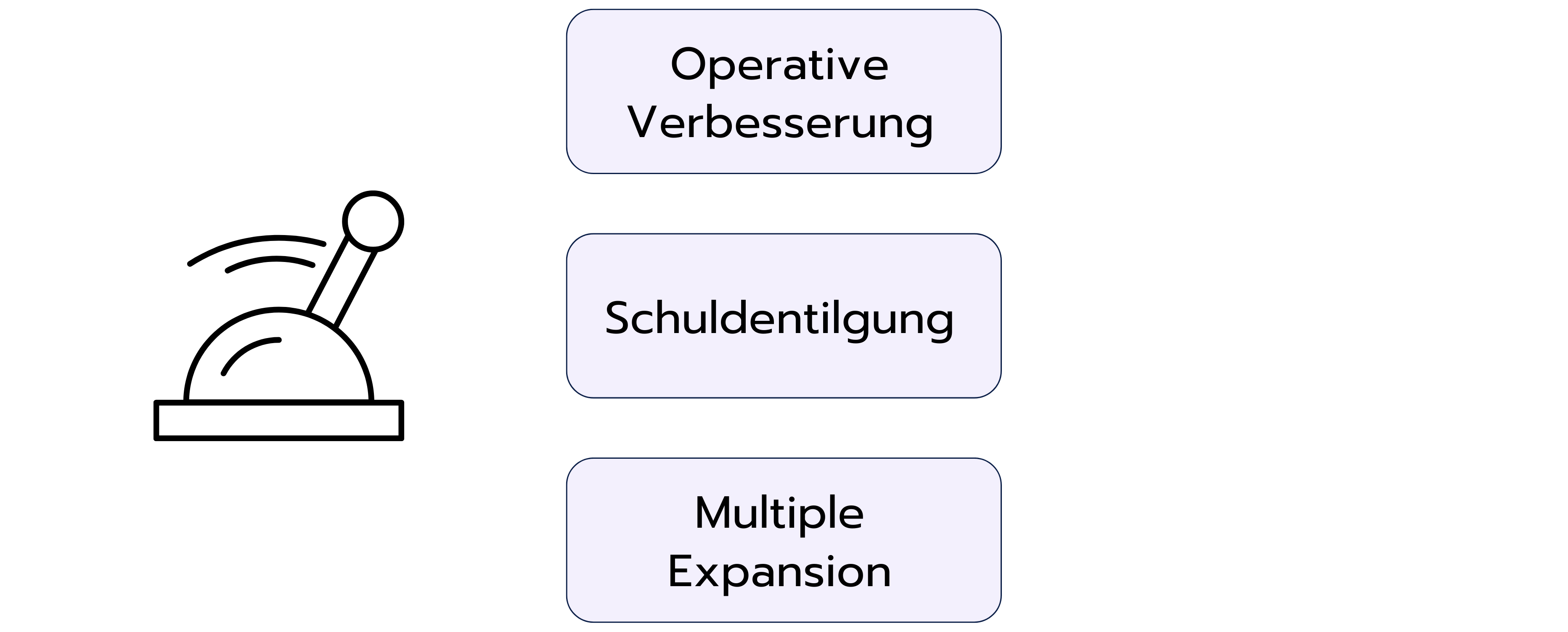 Darstellung der drei Wertschöpfungsquellen eines LBO: Operative Verbesserung, Zurückzahlen der Schulden und Multiple Expansion, illustriert mit einem Hebel-Symbol.