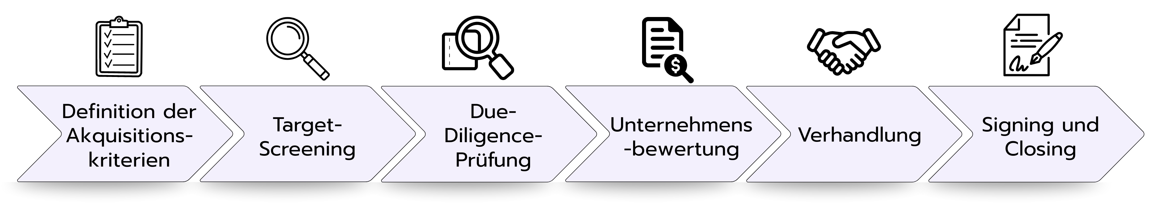 Grafik mit sechs Schritten im Buy-Side M&A-Prozess: Definition der Akquisitionskriterien, Target-Screening, Due-Diligence-Prüfung, Unternehmensbewertung, Verhandlung sowie Signing und Closing. Jeder Schritt ist als Pfeil dargestellt und mit einem passenden Icon versehen.