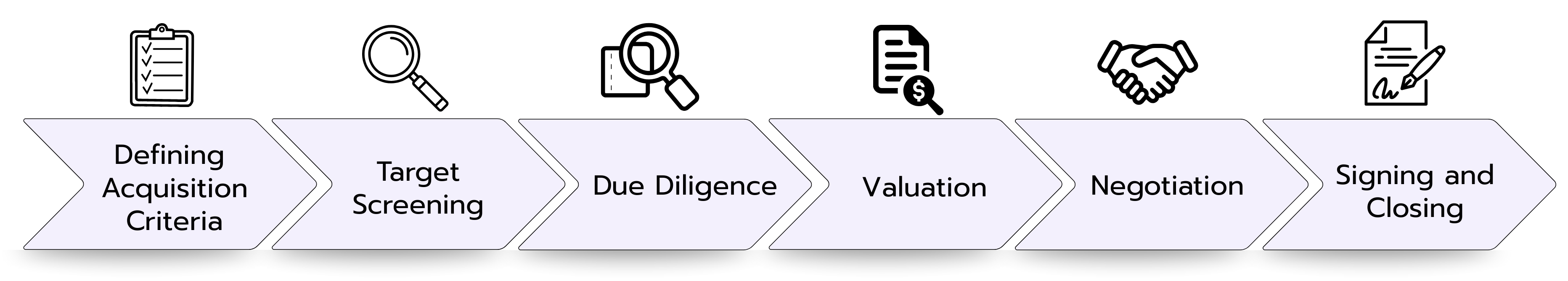 Graphic showing six steps in the buy-side M&A process: Defining Acquisition Criteria, Target Screening, Due Diligence, Valuation, Negotiation, and Signing and Closing. Each step is displayed as an arrow with a matching icon.