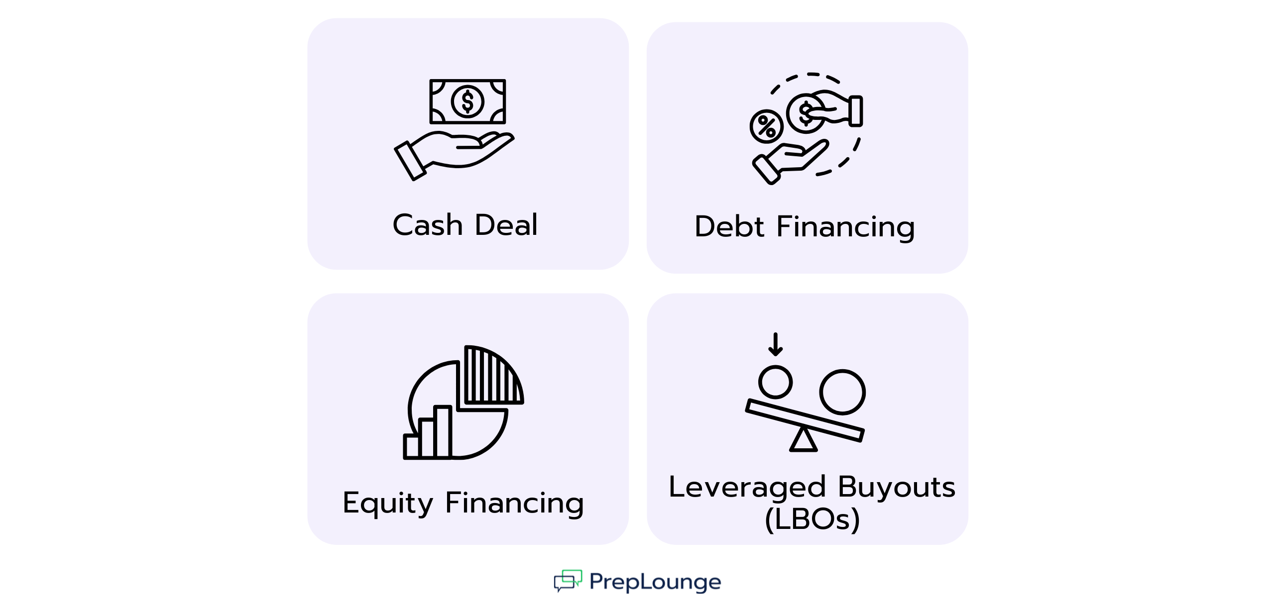 Four tiles with icons representing different types of deal financing: Cash Deal (hand with banknote), Debt Financing (hands with coin and percentage sign), Equity Financing (pie chart with bars), and Leveraged Buyouts (LBOs) with a seesaw.