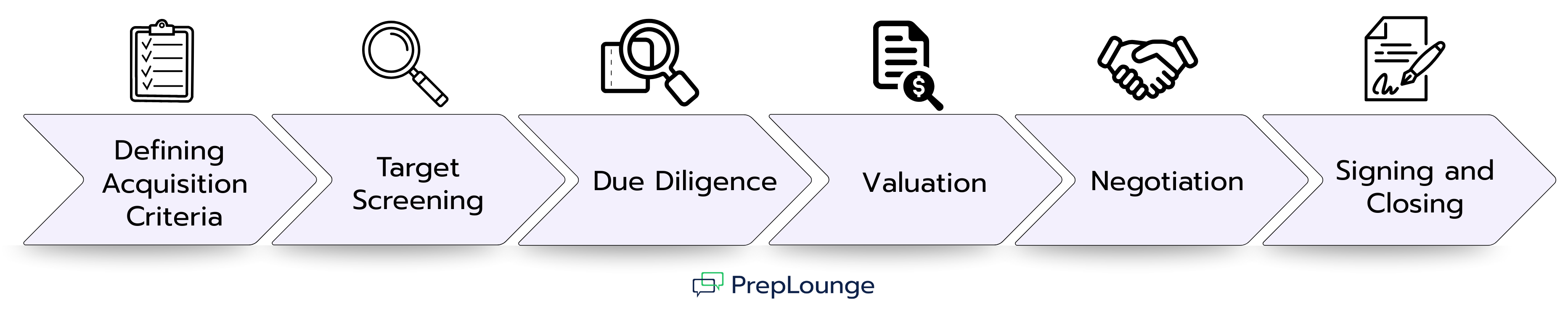 Graphic showing six steps in the buy-side M&A process: Defining Acquisition Criteria, Target Screening, Due Diligence, Valuation, Negotiation, and Signing and Closing. Each step is displayed as an arrow with a matching icon.