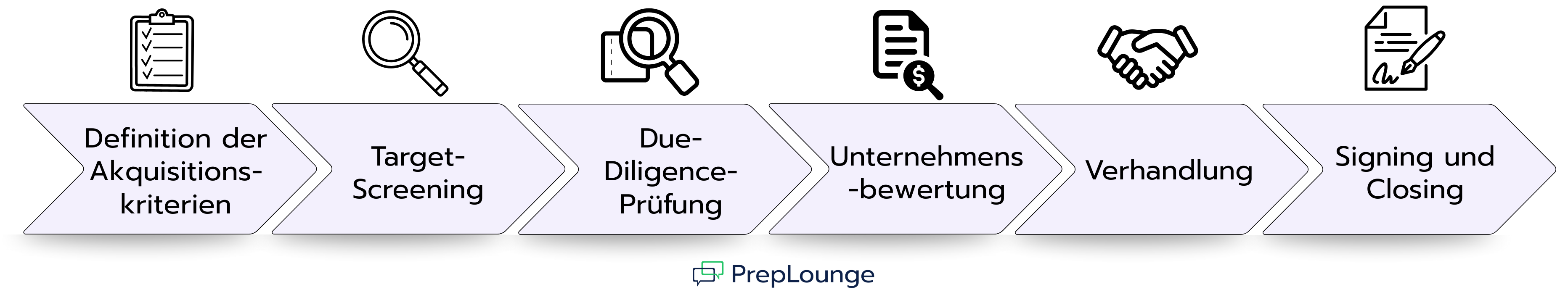 Grafik mit sechs Schritten im Buy-Side-M&A-Prozess: Definition der Akquisitionskriterien, Targets-Screening, Due Diligence, Bewertung, Verhandlung sowie Signing und Closing. Jeder Schritt wird als Pfeil mit einem passenden Icon dargestellt.
