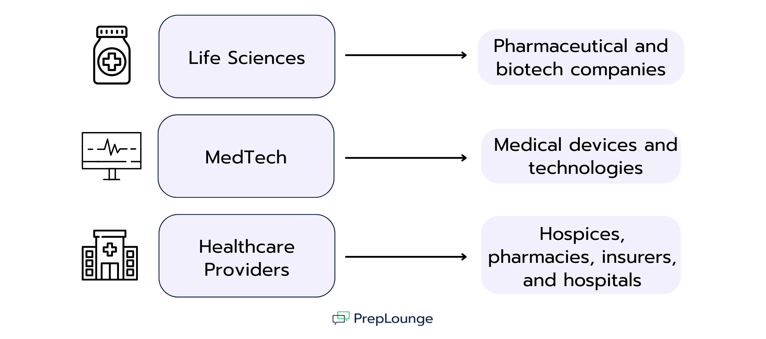 Flowchart with three categories: Life Sciences leading to pharmaceutical and biotech companies, MedTech leading to medical devices and technologies, and Healthcare Providers leading to hospices, pharmacies, insurers, and hospitals. Each category is represented by an icon.