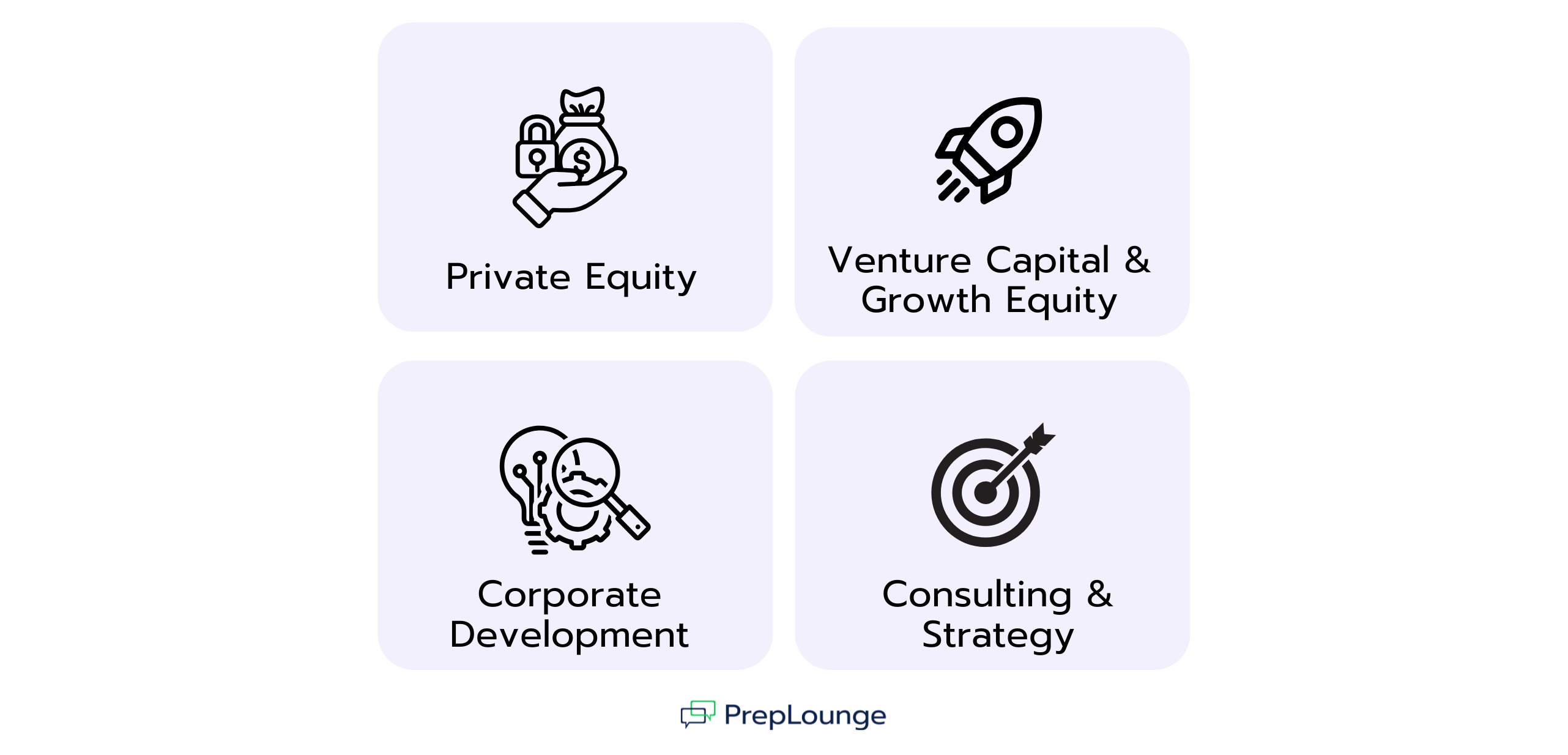 Grid with four categories: Private Equity with money bag and lock icon, Venture Capital & Growth Equity with rocket icon, Corporate Development with lightbulb and magnifying glass icon, and Consulting & Strategy with target icon.