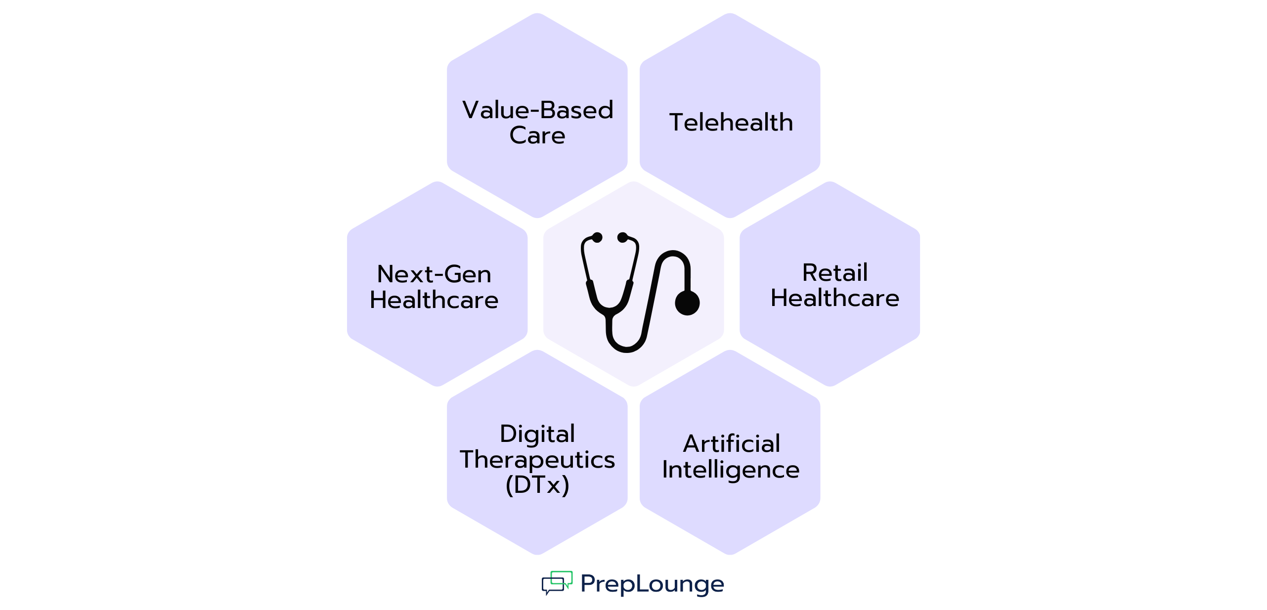 Infographic showing six key trends in the healthcare sector around a central stethoscope icon: Value-Based Care, Telehealth, Retail Healthcare, Artificial Intelligence, Digital Therapeutics (DTx), and Next-Gen Healthcare. PrepLounge logo at the bottom.