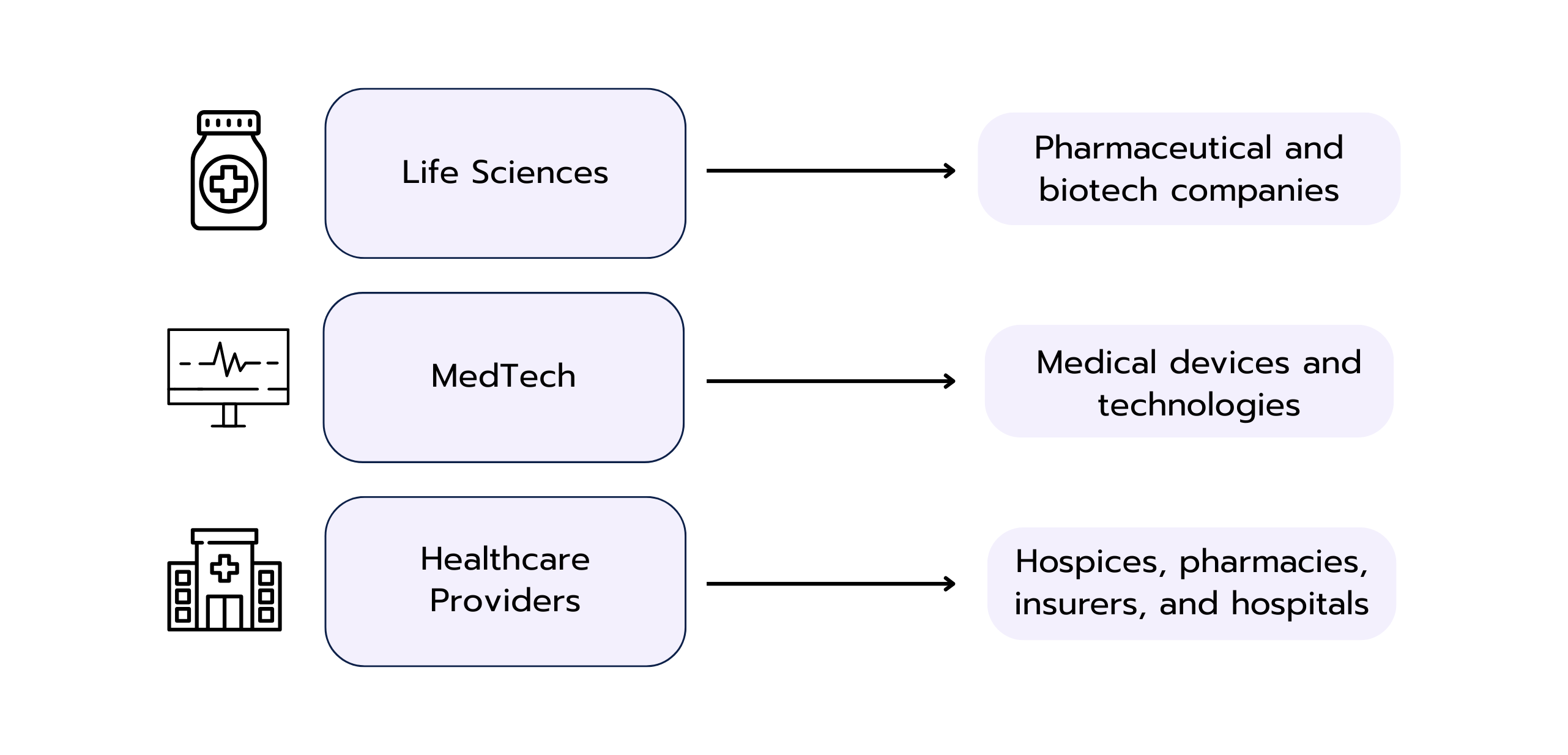 Flowchart with three categories: Life Sciences leading to pharmaceutical and biotech companies, MedTech leading to medical devices and technologies, and Healthcare Providers leading to hospices, pharmacies, insurers, and hospitals. Each category is represented by an icon.