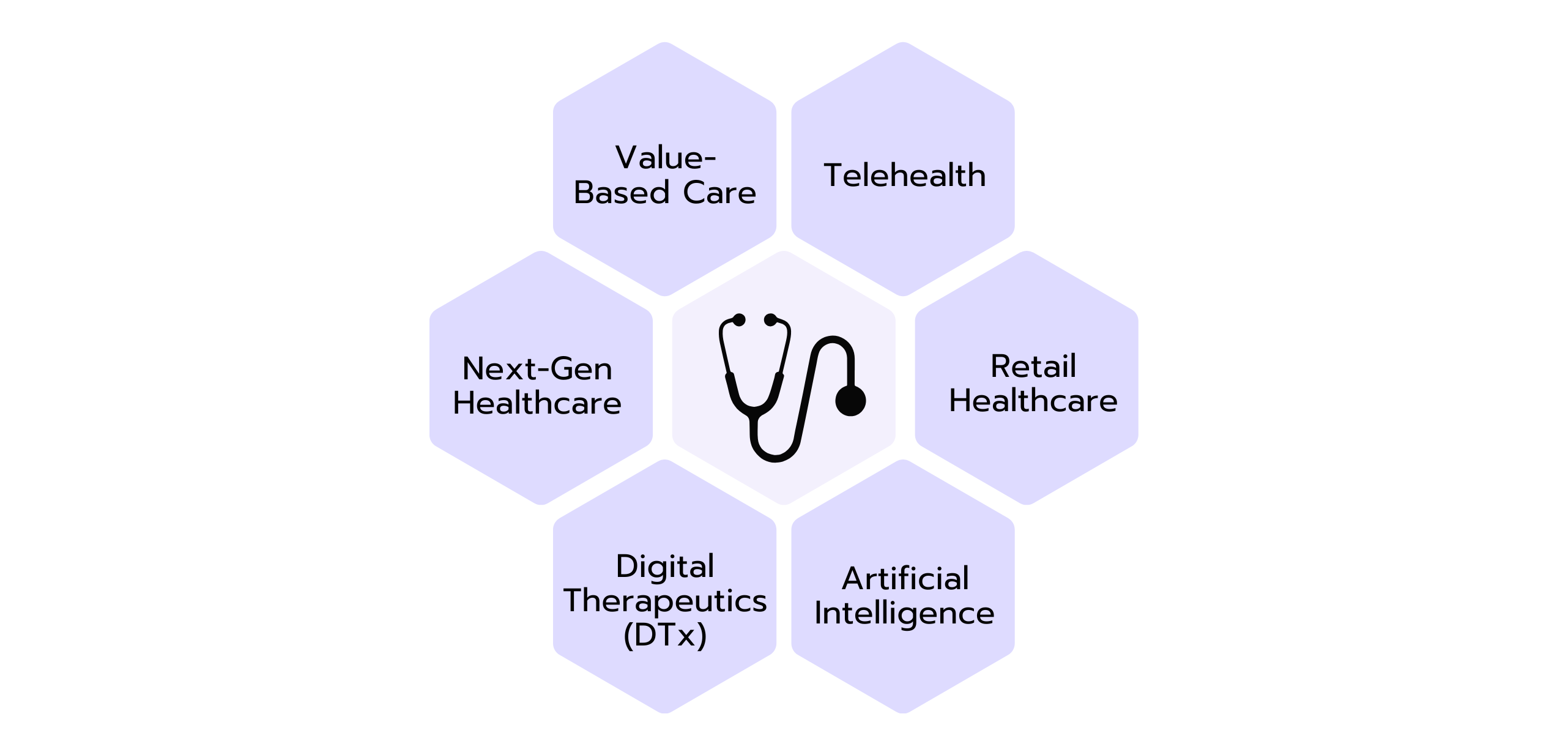 Infographic showing six key trends in the healthcare sector around a central stethoscope icon: Value-Based Care, Telehealth, Retail Healthcare, Artificial Intelligence, Digital Therapeutics (DTx), and Next-Gen Healthcare. PrepLounge logo at the bottom.