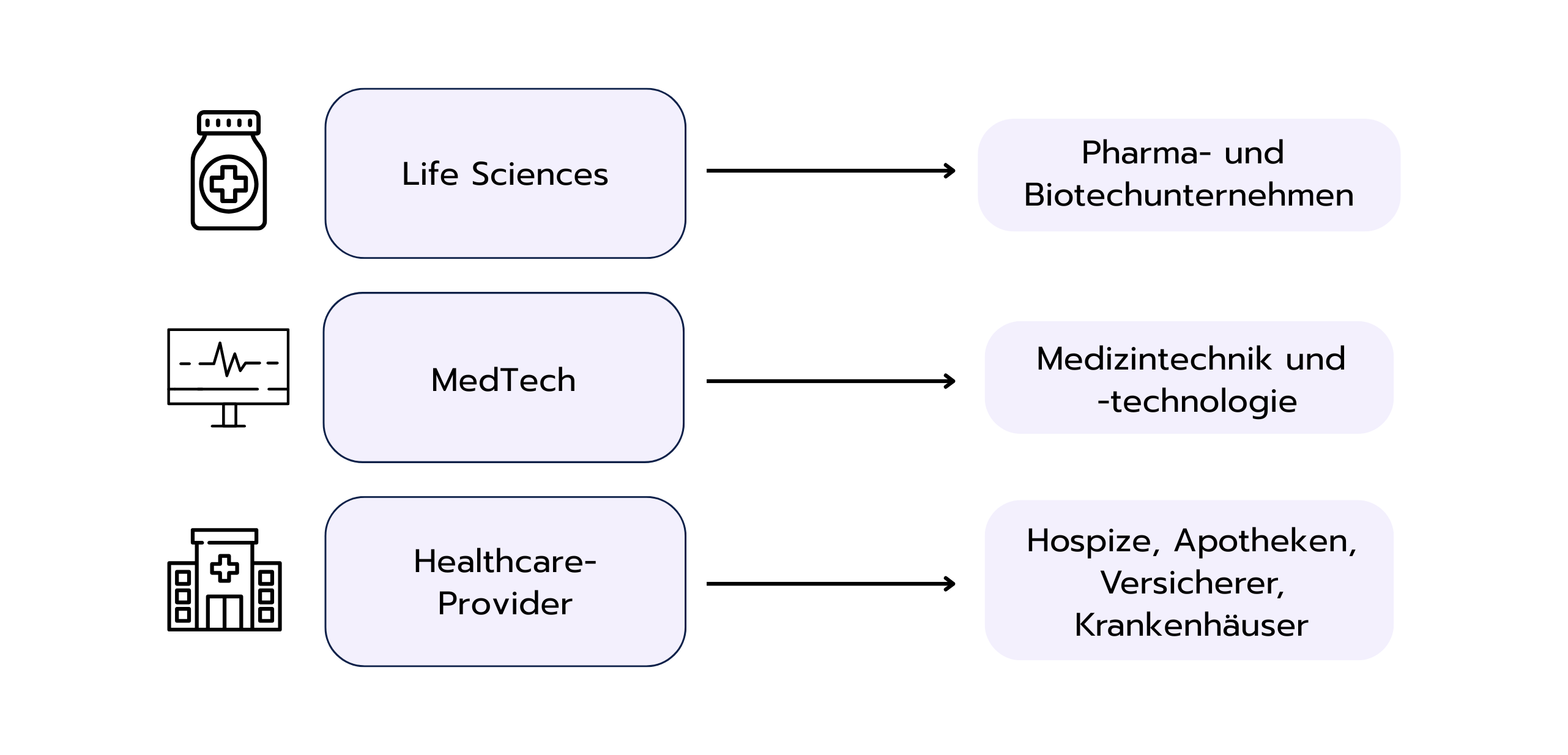 Flussdiagramm mit drei Kategorien: Life Sciences führt zu Pharma- und Biotechunternehmen, MedTech führt zu Medizintechnik und -technologien, und Healthcare Provider führt zu Hospizen, Apotheken, Versicherern und Krankenhäusern. Jede Kategorie ist durch ein Icon dargestellt.