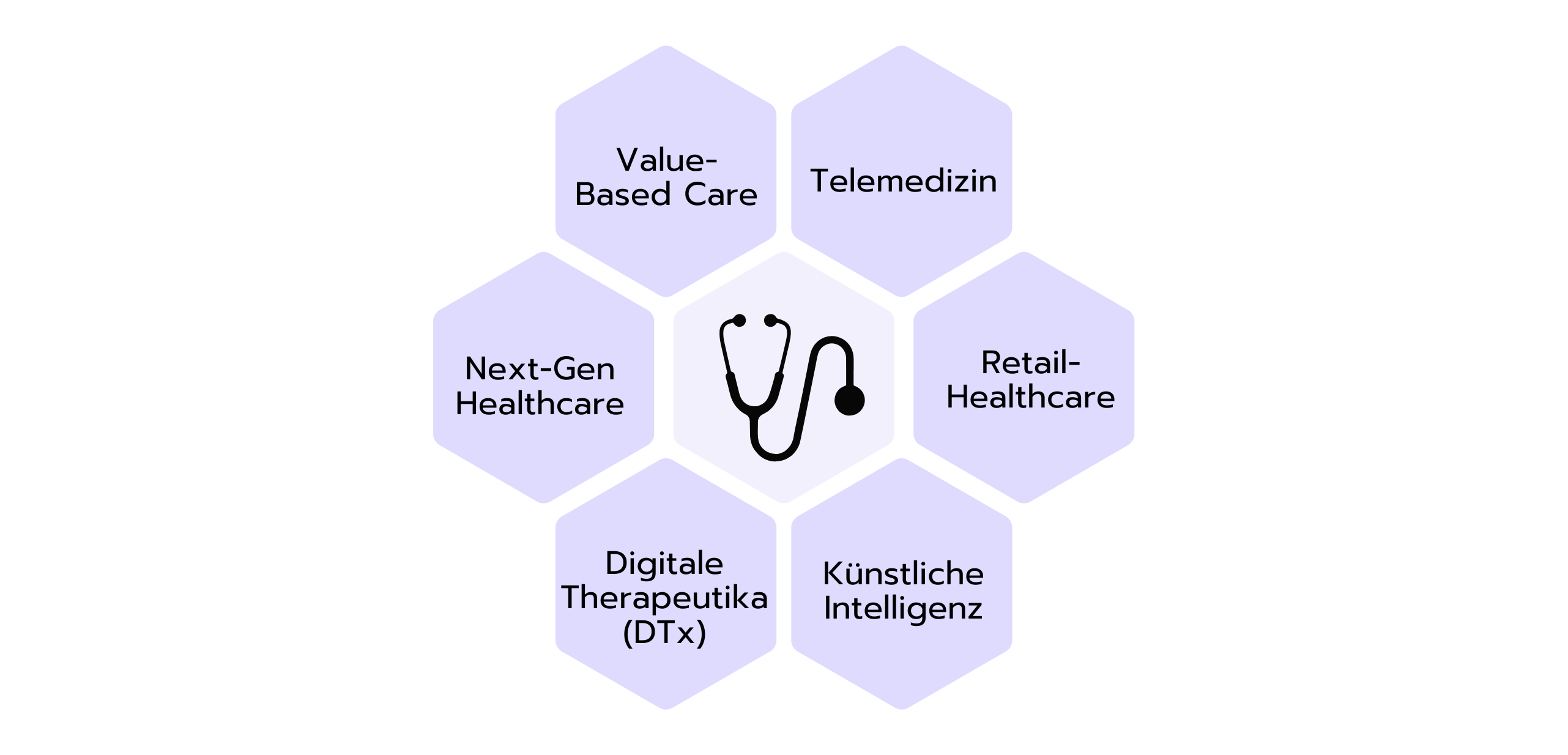 Infografik mit sechs zentralen Trends im Gesundheitswesen rund um ein Stethoskop-Symbol: Value-Based Care, Telemedizin, Retail-Healthcare, Künstliche Intelligenz, Digitale Therapeutika (DTx) und Next-Gen Healthcare. PrepLounge-Logo am unteren Rand.