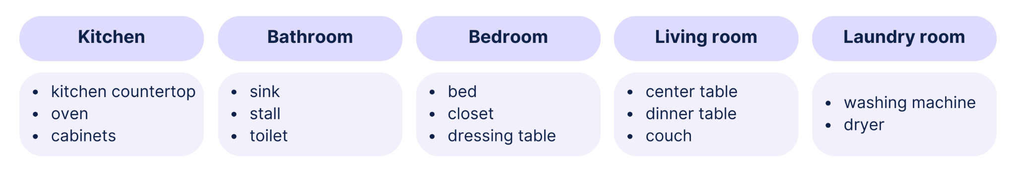 Diagram listing furniture and places in kitchen, bathroom, bedroom, living room, and laundry room.