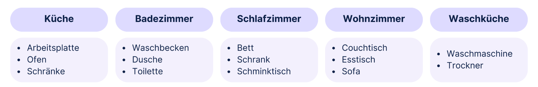 Grafik mit fünf Spalten, die Möbel und Orte in Küche, Badezimmer, Schlafzimmer, Wohnzimmer und Waschküche auflisten.
