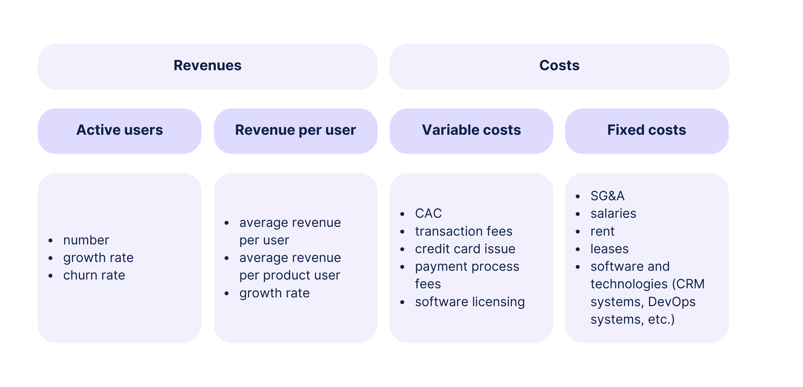 Business case framework showing revenues (active users, revenue per user) and costs (variable and fixed).