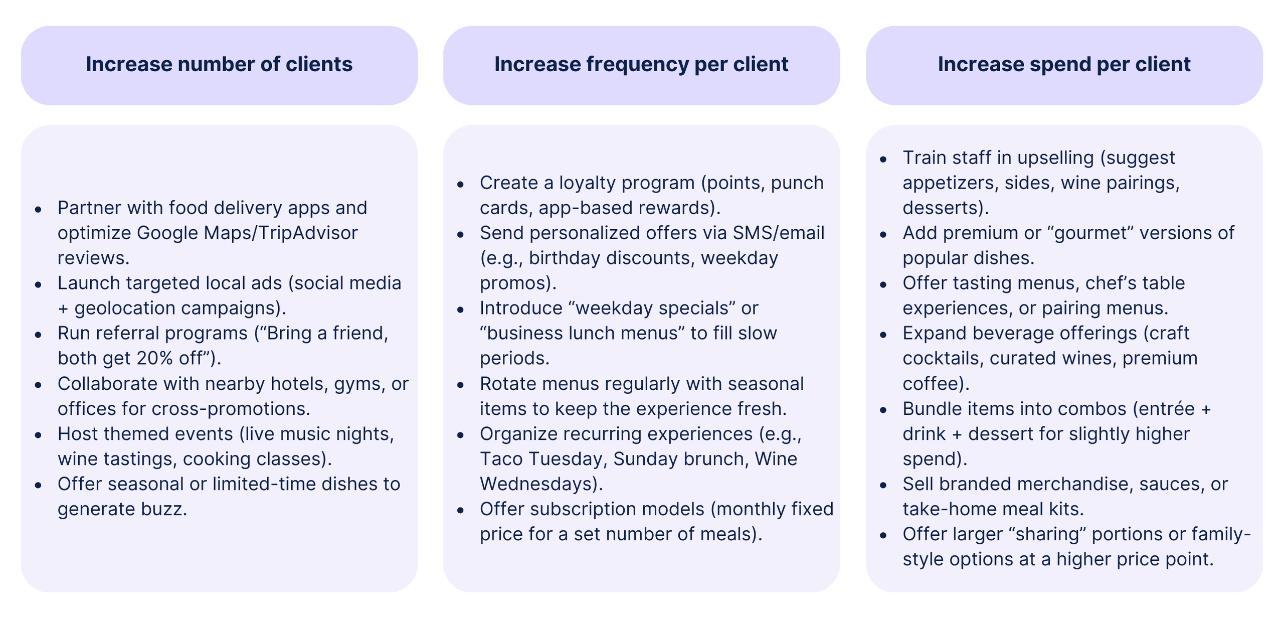 Framework showing strategies to increase number of clients, visit frequency, and revenue per client.