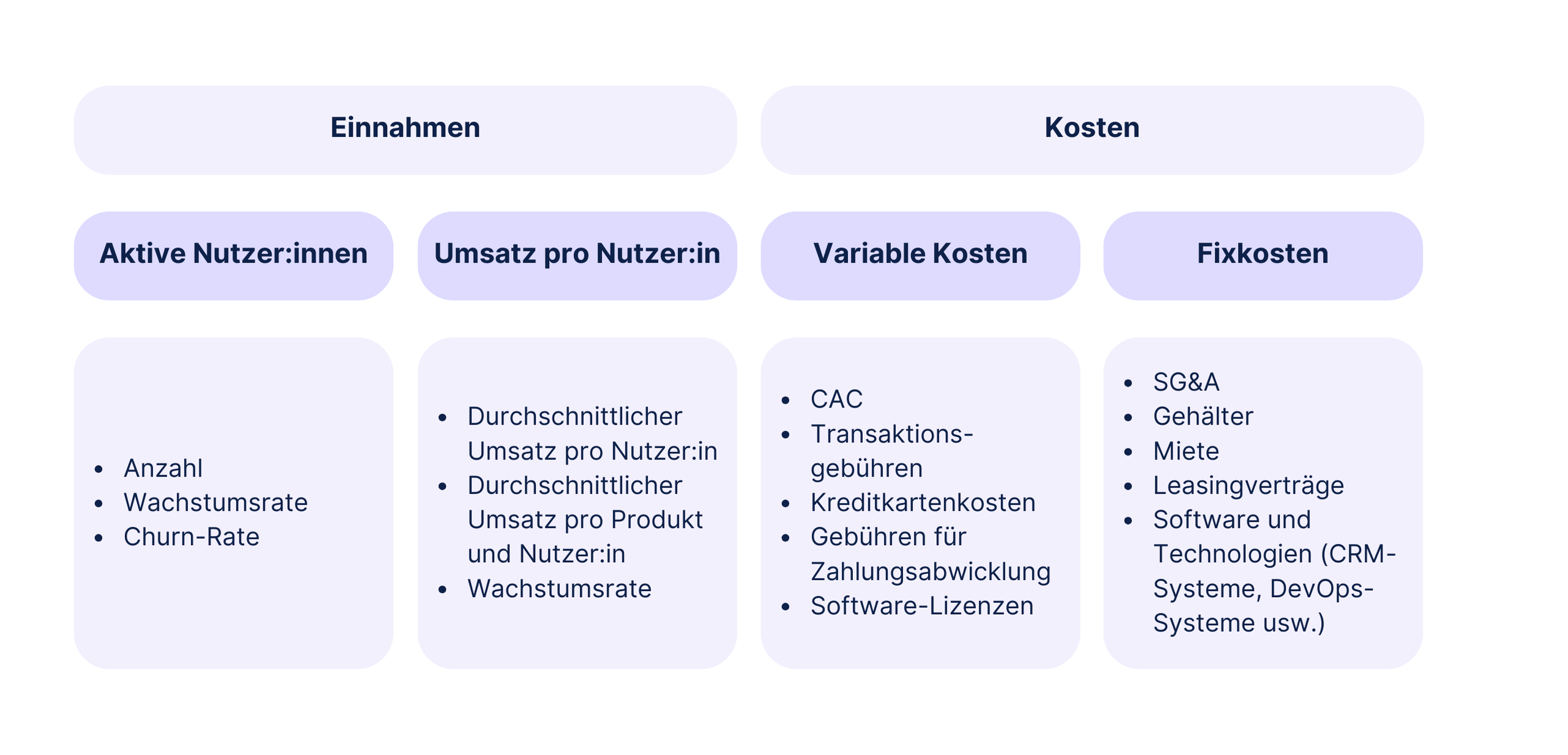 Strukturierte Übersicht zu Einnahmen und Kosten eines Tech-Unternehmens, angewandt auf rückläufige Gewinne. Einnahmen: aktive Nutzer:innen und Umsatz pro Nutzer:in. Kosten: variable Kosten und Fixkosten.