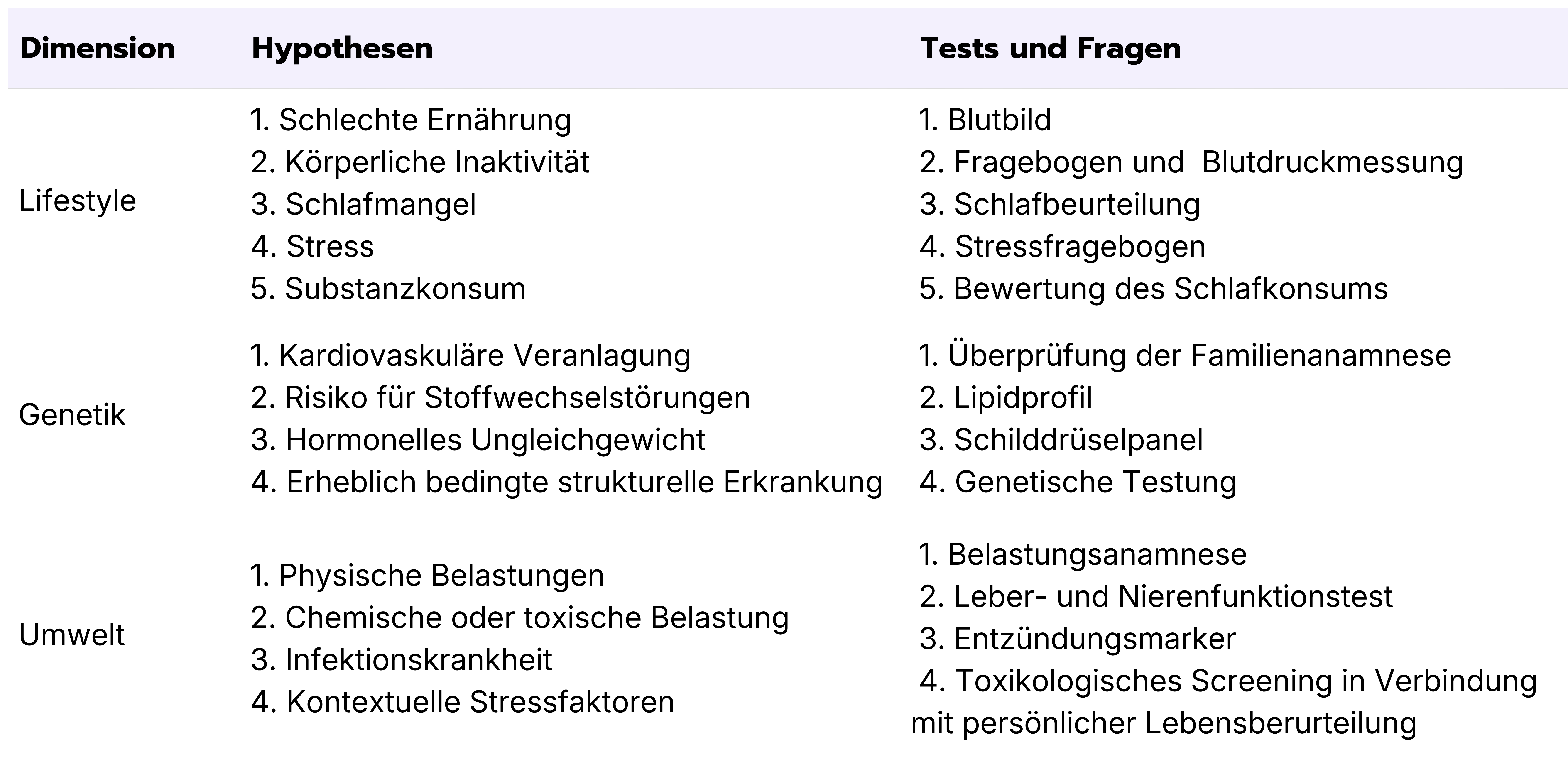 Ausführlicherer Issue Tree