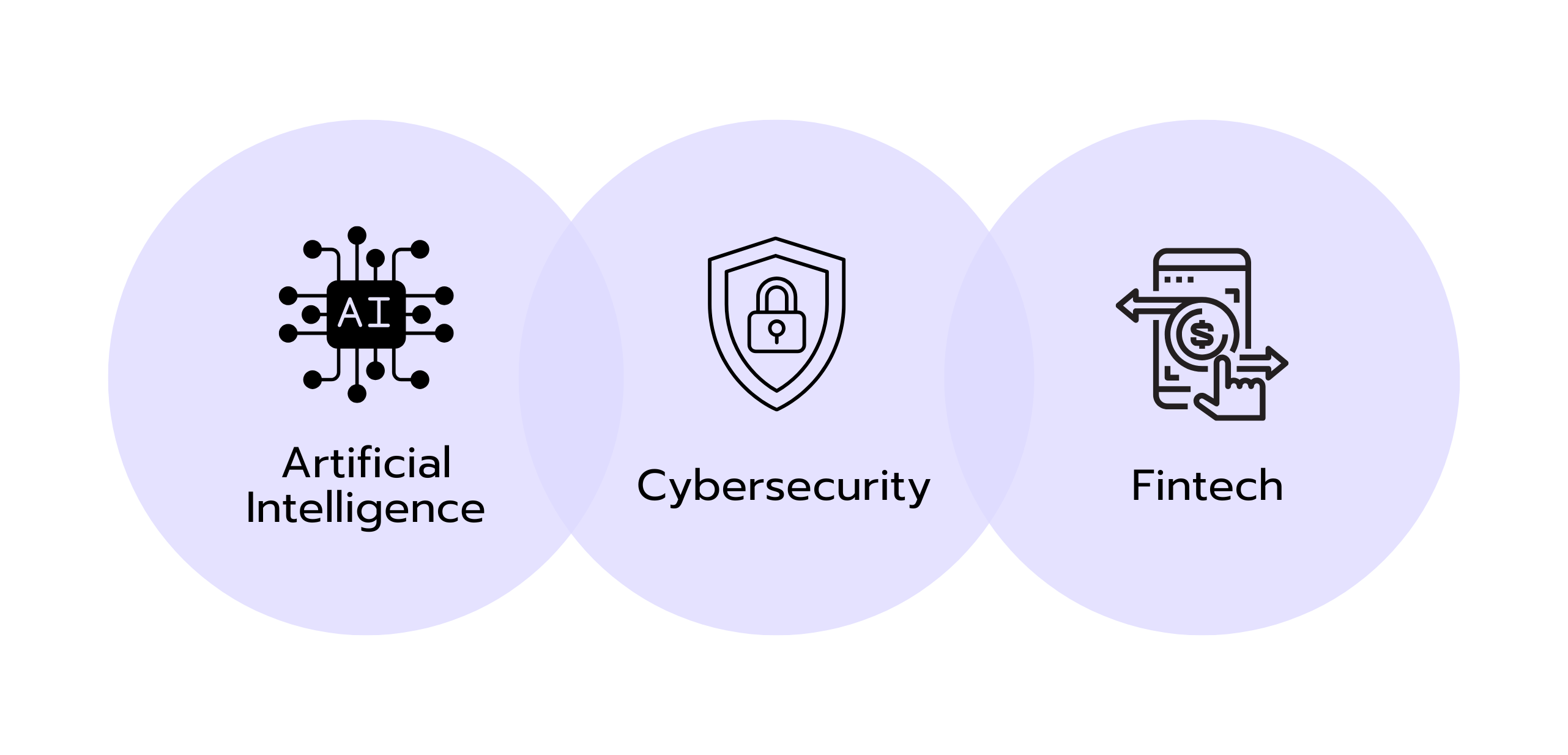 Graphic with three overlapping circles highlighting major tech investment banking trends: artificial intelligence, cybersecurity, and fintech, each represented with an icon.