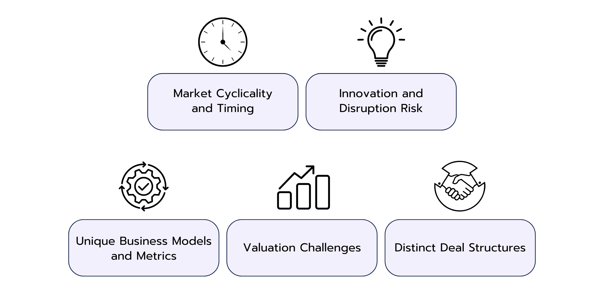 Illustration showing five distinctive features of tech investment banking: market cyclicality and timing, innovation and disruption risk, unique business models and metrics, valuation challenges, and distinct deal structures, each with matching icons.