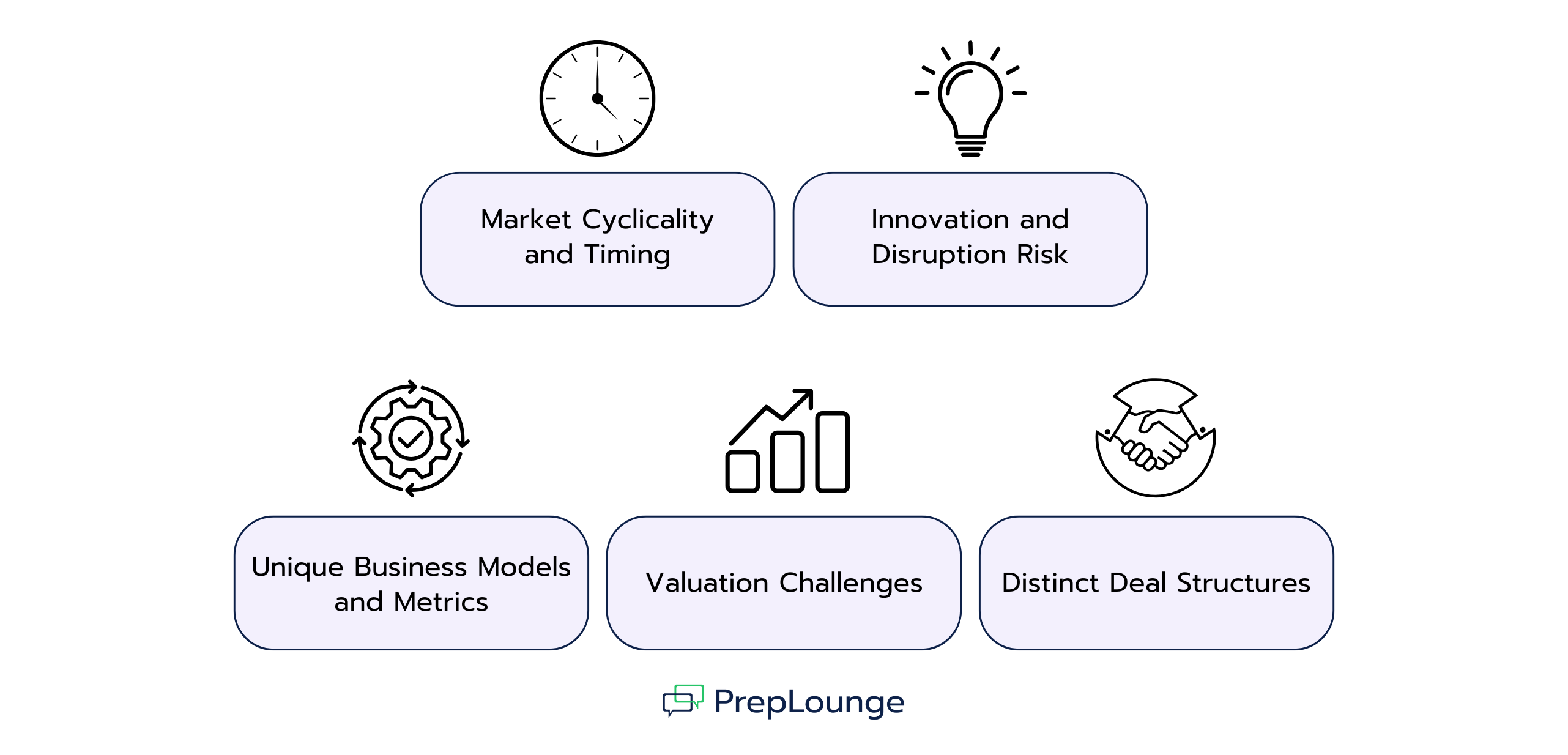 Illustration showing five distinctive features of tech investment banking: market cyclicality and timing, innovation and disruption risk, unique business models and metrics, valuation challenges, and distinct deal structures, each with matching icons.