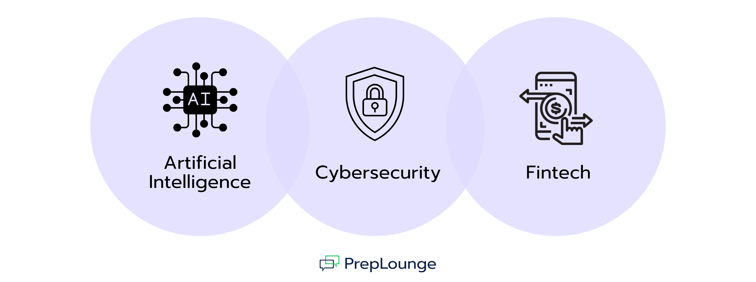 Graphic with three overlapping circles highlighting major tech investment banking trends: artificial intelligence, cybersecurity, and fintech, each represented with an icon.