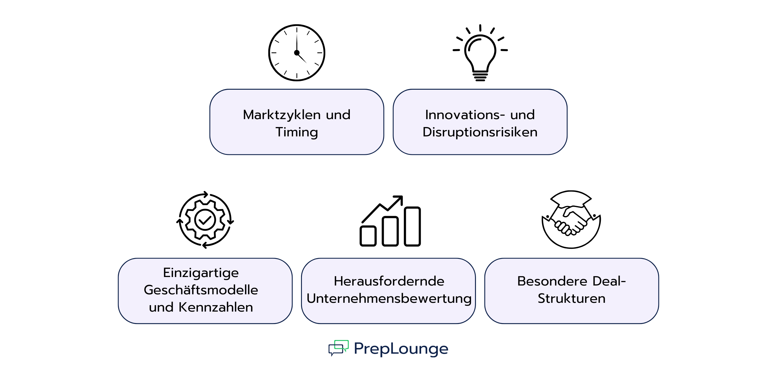 Grafik mit fünf Besonderheiten des Tech-Investmentbankings: Marktzyklen und Timing, Innovations- und Disruptionsrisiken, einzigartige Geschäftsmodelle und Kennzahlen, herausfordernde Unternehmensbewertung sowie besondere Deal-Strukturen. Jede Besonderheit ist mit einem passenden Icon dargestellt.