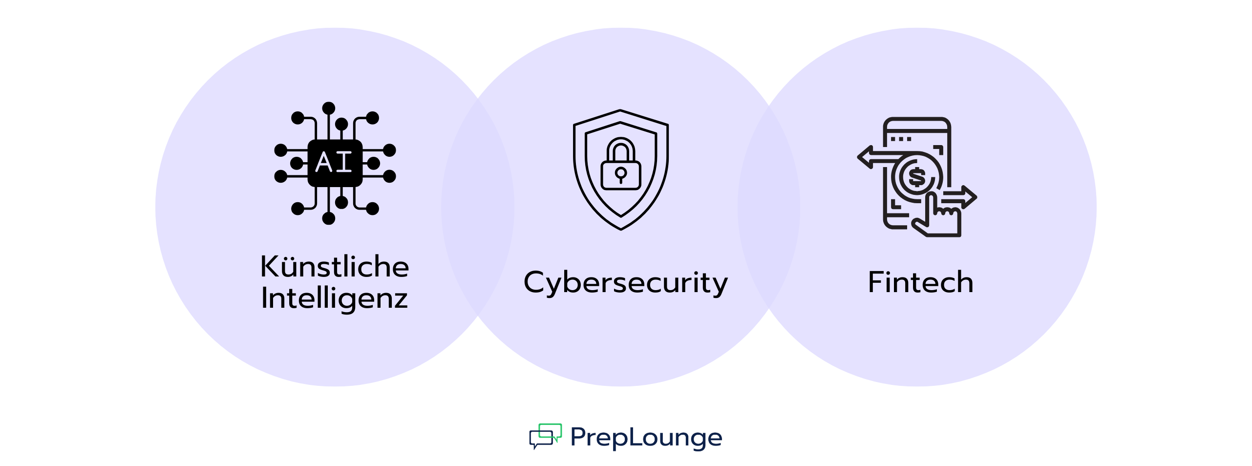 Grafik mit drei überlappenden Kreisen, die zentrale Trends im Tech-Investmentbanking zeigen: Künstliche Intelligenz, Cybersecurity und Fintech. Jeder Trend ist mit einem Icon visualisiert.