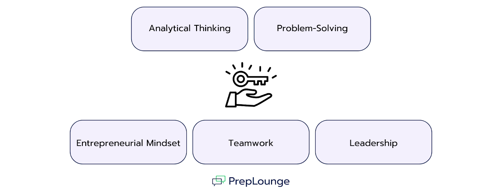 Graphic highlighting key consulting skills: Analytical Thinking, Problem-Solving, Entrepreneurial Mindset, Teamwork, and Leadership. In the center, an icon of a hand holding a key.