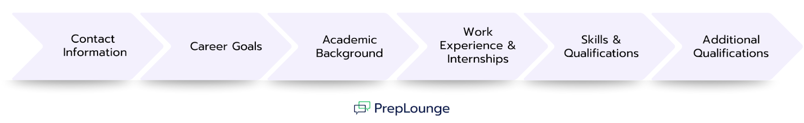 Arrow diagram showing six resume sections: Contact Information, Career Goals, Academic Background, Work Experience & Internships, Skills & Qualifications, Additional Qualifications.