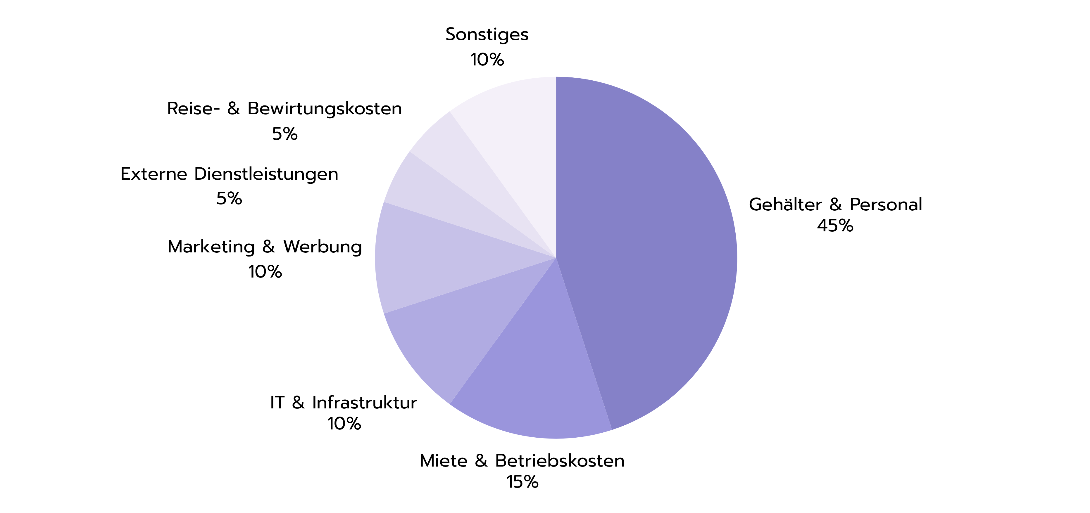 Was bedeutet OpEx? – Definition von Operating Expenditures