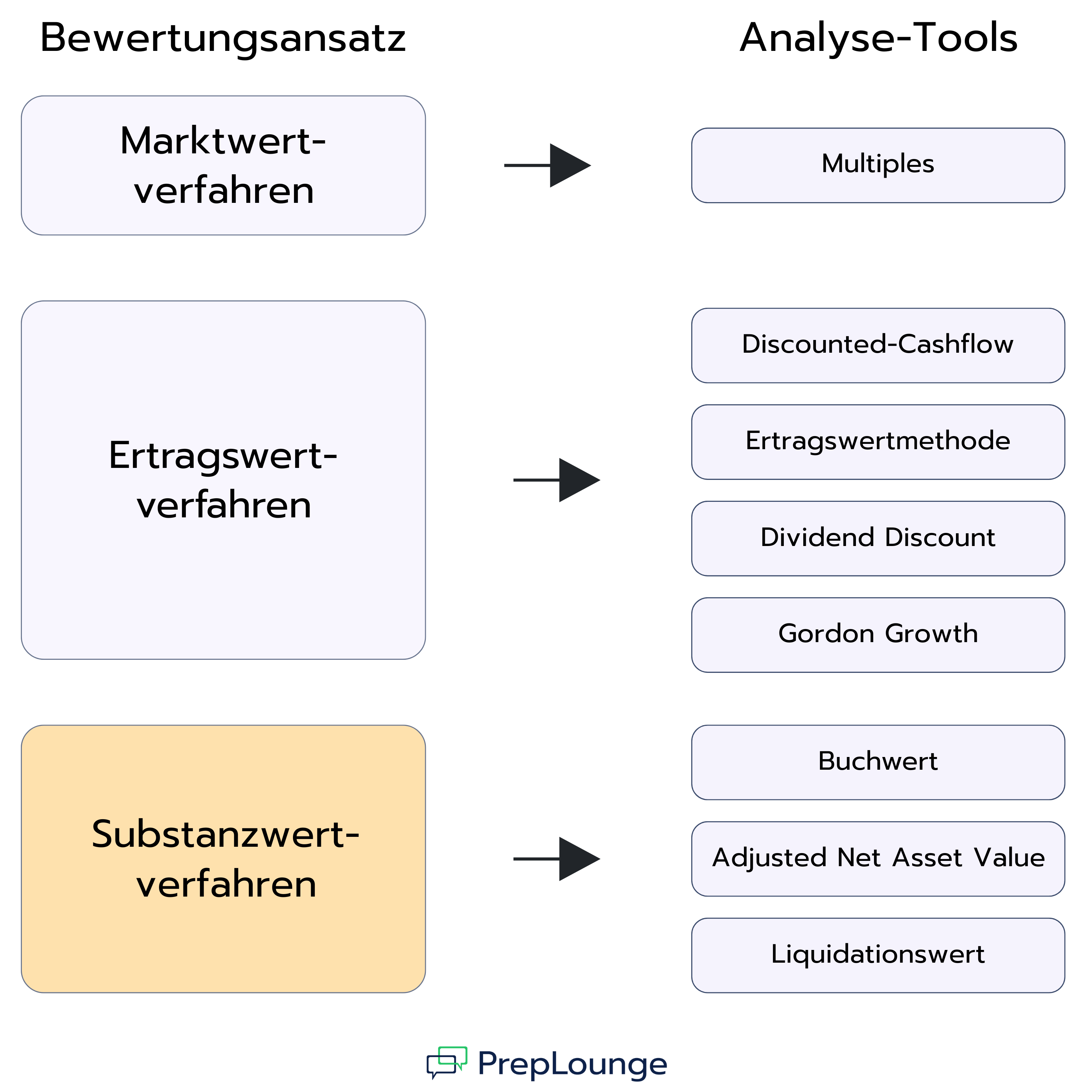 Diagramm mit den drei Bewertungsverfahren – Marktwertverfahren, Ertragswertverfahren und Substanzwertverfahren – und den zugehörigen Analyse-Tools wie Multiples, Ertragswertverfahren und Net Asset Value (NAV)