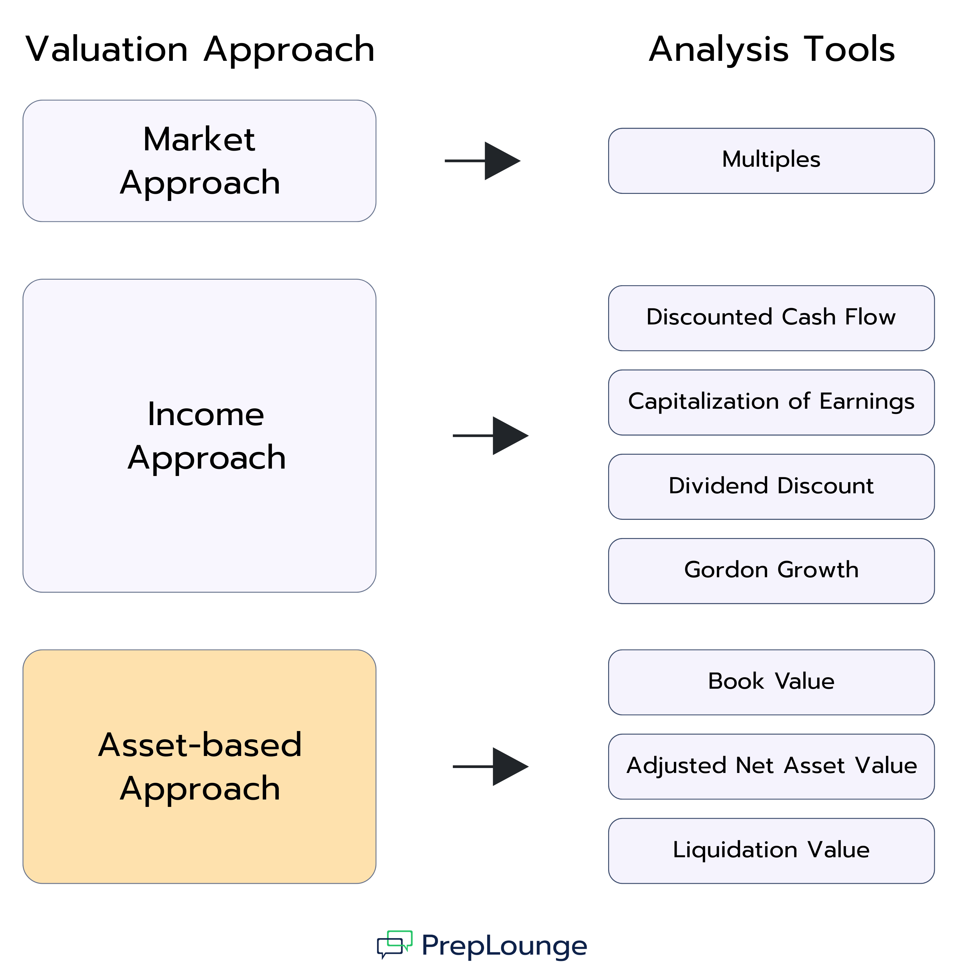 Graphic showing three main valuation approaches with their corresponding analysis tools. The Market Approach leads to Multiples. The Income Approach leads to Discounted Cash Flow, Capitalization of Earnings, Dividend Discount, and Gordon Growth. The Asset-based Approach leads to Book Value, Adjusted Net Asset Value, and Liquidation Value. The layout displays each approach on the left and its tools on the right, connected by arrows. PrepLounge branding appears at the bottom