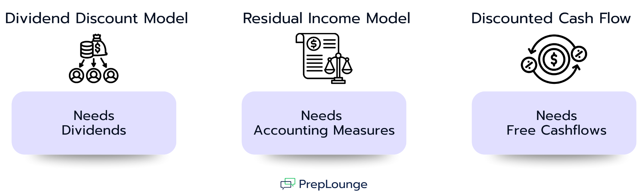 Comparison chart showing Dividend Discount Model needing dividends, Residual Income Model needing accounting measures, and Discounted Cash Flow needing free cashflows