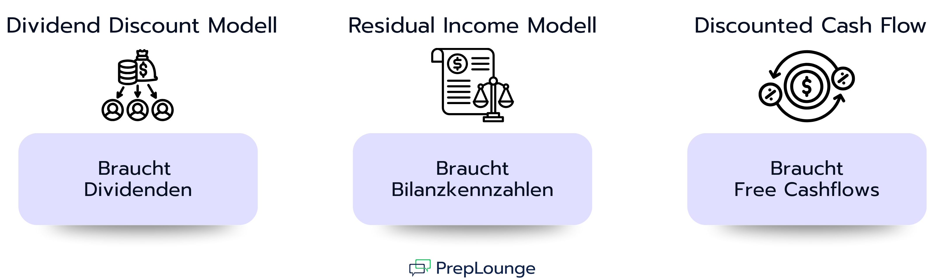 Vergleichsgrafik der Bewertungsmodelle: Dividend Discount Modell benötigt Dividenden, Residual Income Modell Bilanzkennzahlen und Discounted Cash Flow Free Cashflows