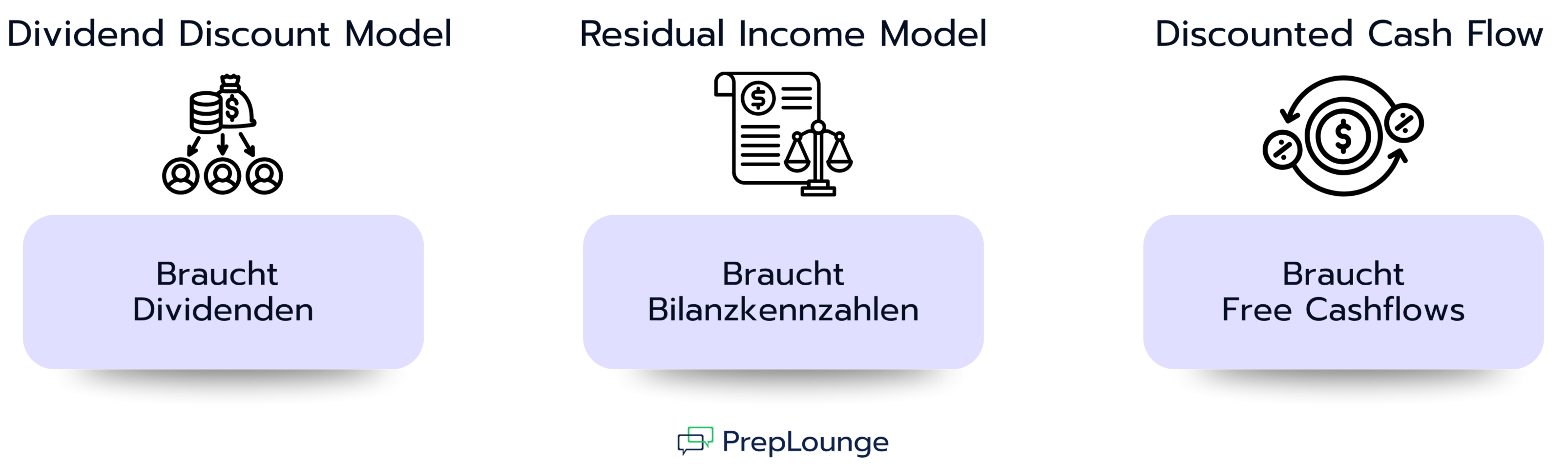 Vergleichsgrafik der Bewertungsmodelle: Dividend Discount Modell benötigt Dividenden, Residual Income Modell Bilanzkennzahlen und Discounted Cash Flow Free Cashflows