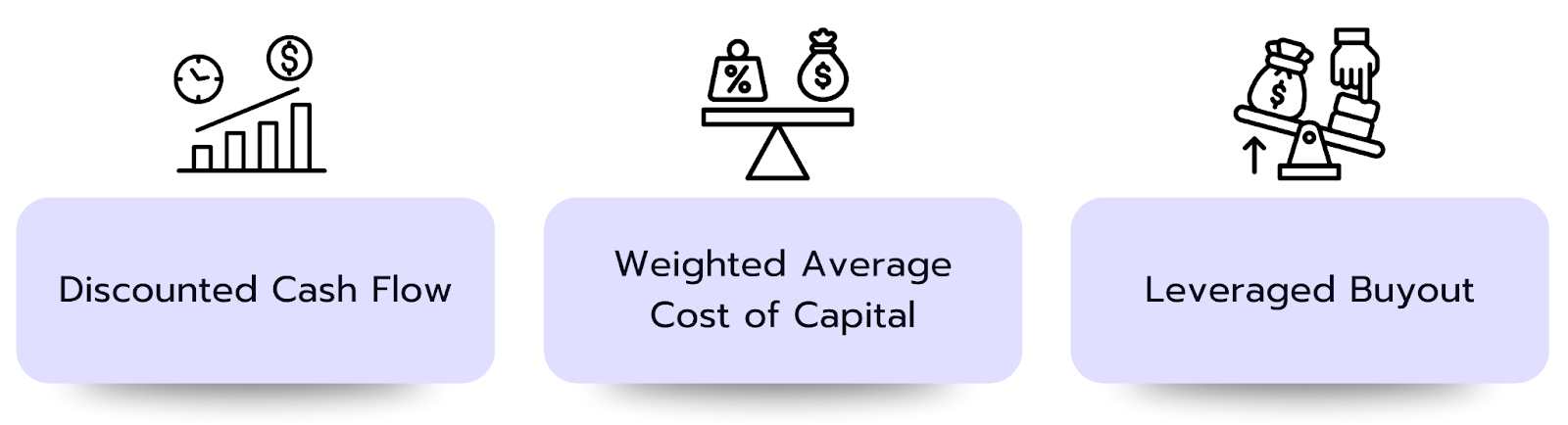 Three icons illustrate key finance concepts: Discounted Cash Flow, Weighted Average Cost of Capital, and Leveraged Buyout.