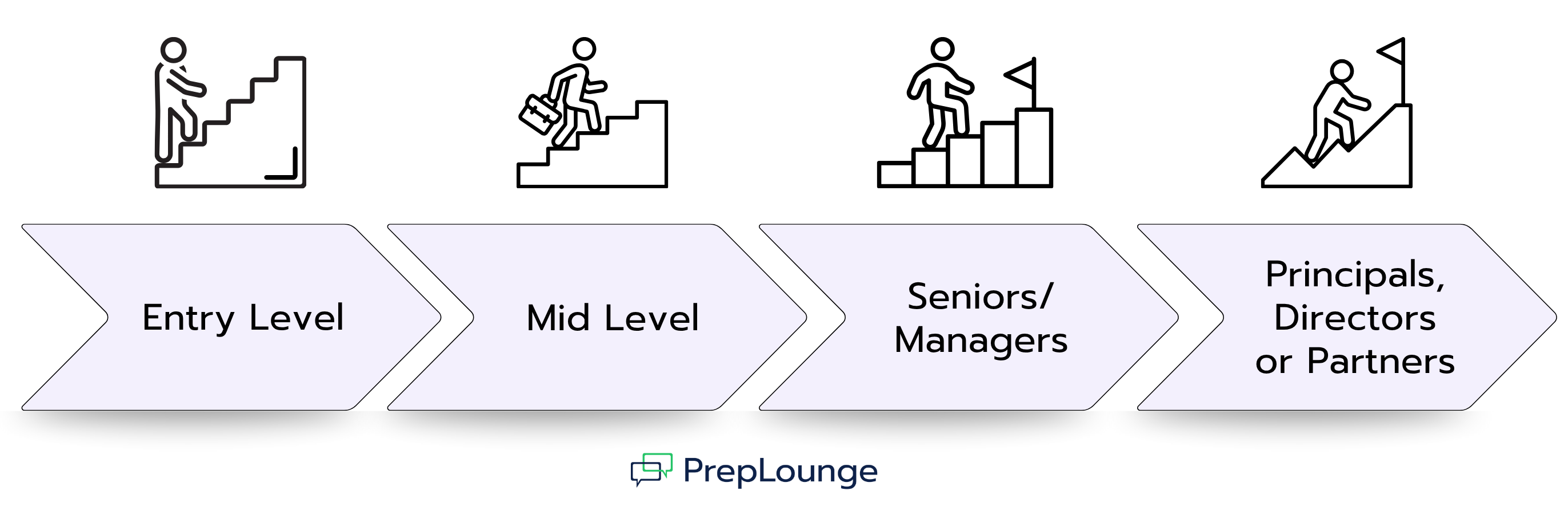 Graphic showing consulting career progression: Entry Level, Mid Level, Seniors/Managers, and Principals, Directors or Partners. Each stage is represented by an icon of a person climbing stairs, symbolizing advancement.
