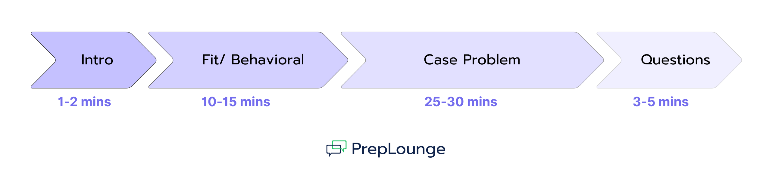 Consulting Interview Overview