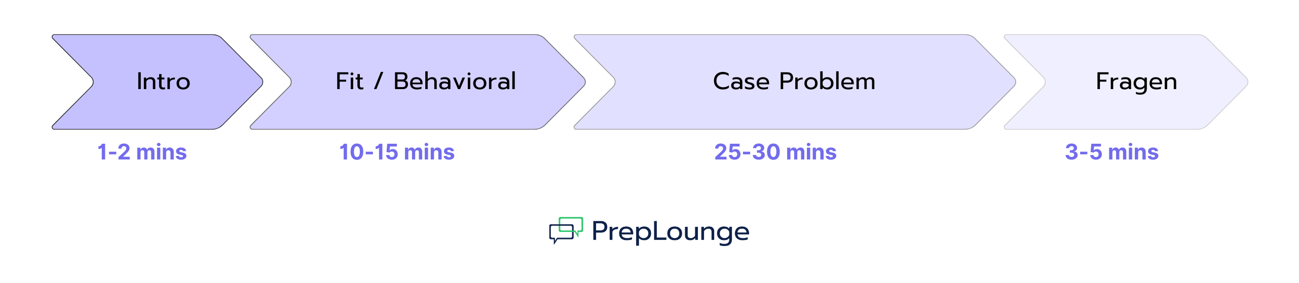 Überblick über das Consulting Interview