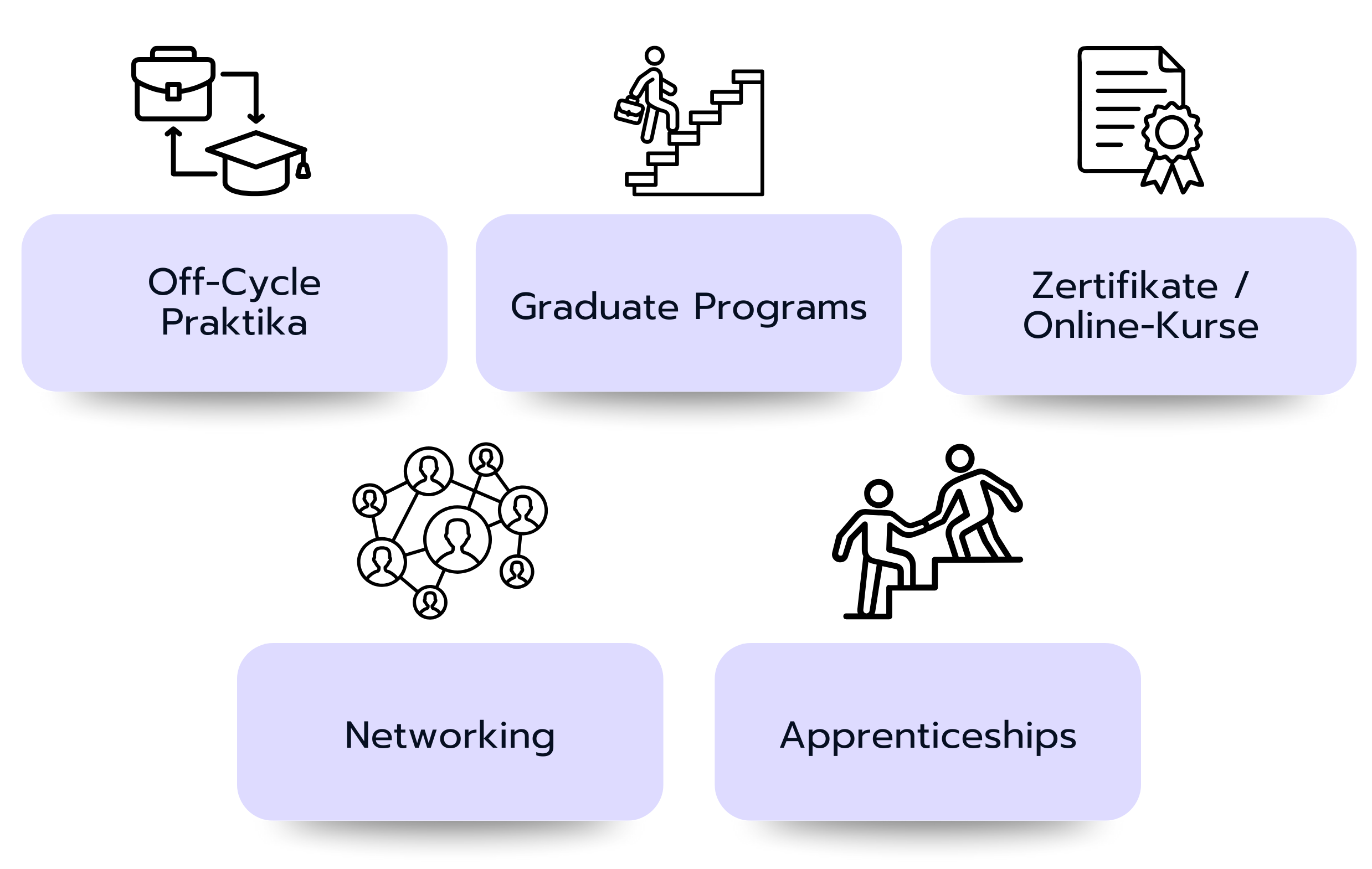 Grafik mit fünf alternativen Einstiegswegen in die Finance-Branche: Off-Cycle-Praktika, Graduate Programs, Zertifikate und Online-Kurse, Networking und Apprenticeships, jeweils mit passenden Symbolen dargestellt.
